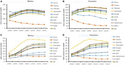 Epidemiological trend and age-period-cohort effects on cardiovascular disease mortality and disability-adjusted life years attributable to dietary risks and high body mass index at the regional and country level across China and Pakistan